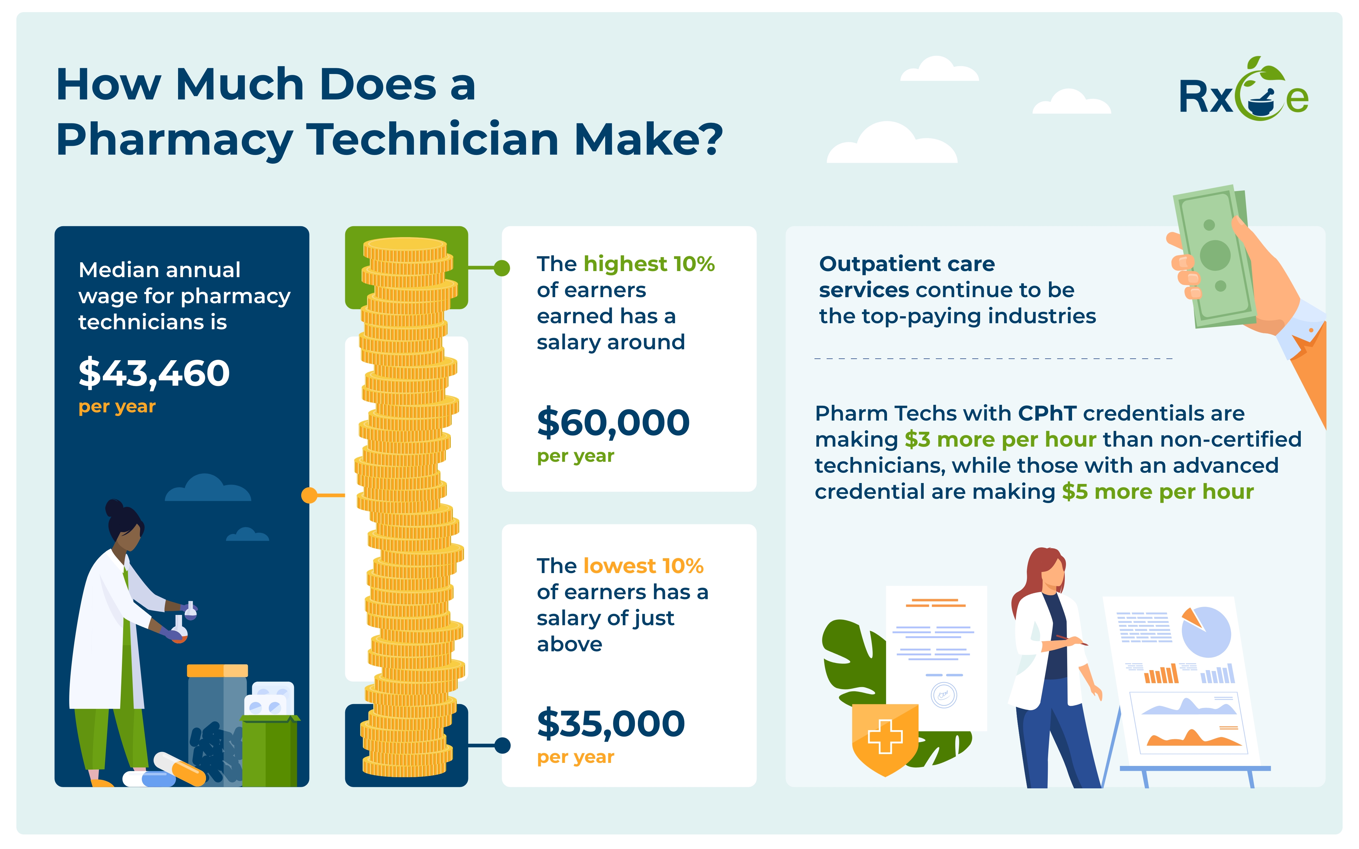 Infographic titled ‘How Much Does a Pharmacy Technician Make?’ showing salary data. Median annual wage: $43,460. Highest 10% earn around $60,000, lowest 10% earn just above $35,000. Outpatient care services are the top-paying industry. Certified pharmacy technicians (CPhT) make $3 more per hour than non-certified, and those with advanced credentials make $5 more per hour. Includes illustrations of a pharmacist, stacked coins, and charts.